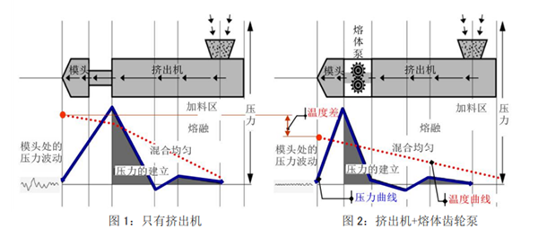 熔体泵